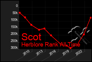 Total Graph of Scot