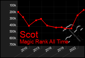 Total Graph of Scot