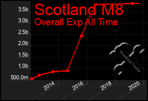 Total Graph of Scotland M8