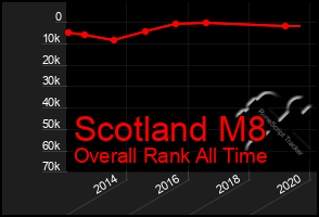 Total Graph of Scotland M8