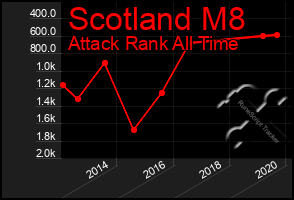 Total Graph of Scotland M8