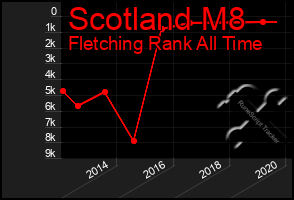 Total Graph of Scotland M8