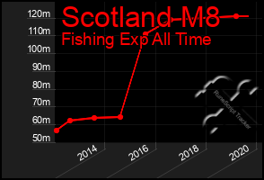 Total Graph of Scotland M8