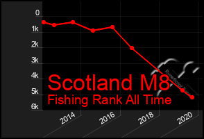 Total Graph of Scotland M8