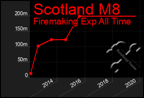 Total Graph of Scotland M8