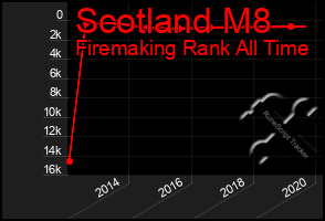 Total Graph of Scotland M8