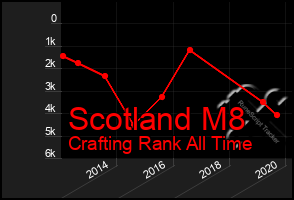 Total Graph of Scotland M8