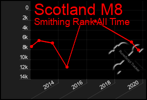 Total Graph of Scotland M8