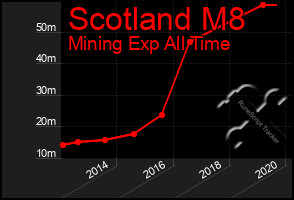 Total Graph of Scotland M8