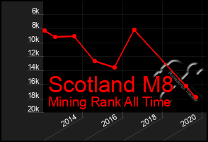 Total Graph of Scotland M8