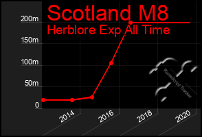 Total Graph of Scotland M8