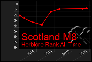 Total Graph of Scotland M8