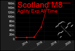 Total Graph of Scotland M8