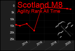 Total Graph of Scotland M8