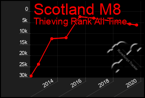 Total Graph of Scotland M8