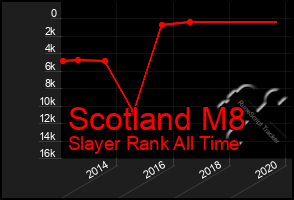 Total Graph of Scotland M8