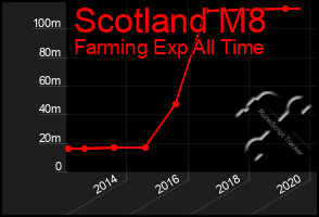 Total Graph of Scotland M8