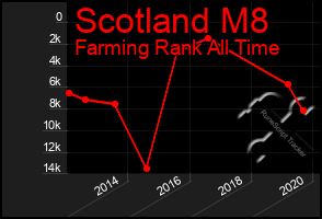 Total Graph of Scotland M8