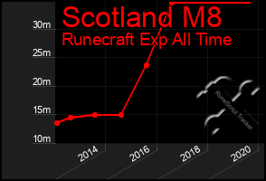 Total Graph of Scotland M8