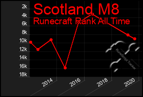 Total Graph of Scotland M8