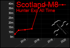 Total Graph of Scotland M8