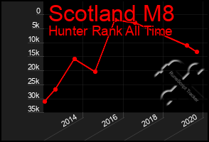 Total Graph of Scotland M8