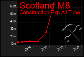 Total Graph of Scotland M8