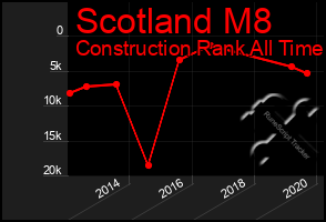 Total Graph of Scotland M8