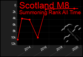 Total Graph of Scotland M8