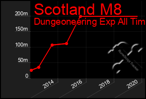 Total Graph of Scotland M8