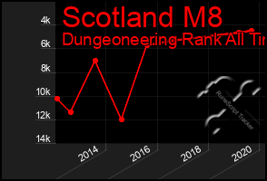 Total Graph of Scotland M8