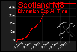 Total Graph of Scotland M8