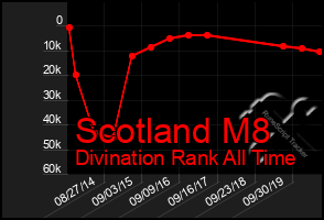 Total Graph of Scotland M8