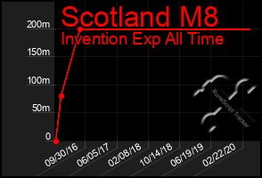 Total Graph of Scotland M8