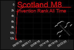 Total Graph of Scotland M8