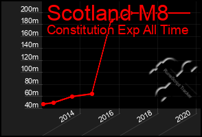 Total Graph of Scotland M8