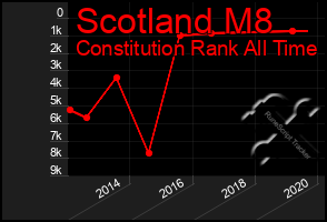 Total Graph of Scotland M8