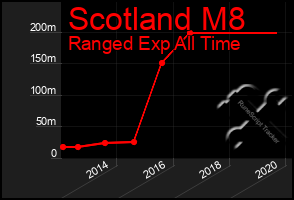 Total Graph of Scotland M8