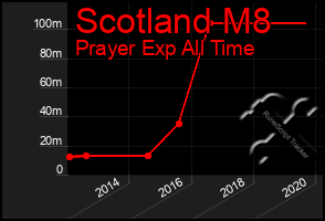 Total Graph of Scotland M8