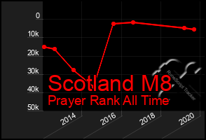 Total Graph of Scotland M8