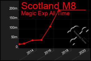 Total Graph of Scotland M8