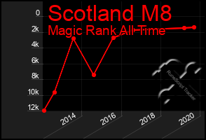 Total Graph of Scotland M8