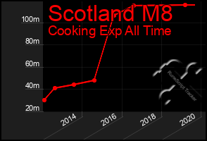 Total Graph of Scotland M8