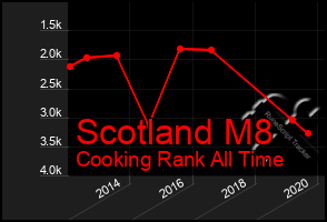 Total Graph of Scotland M8