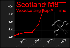 Total Graph of Scotland M8