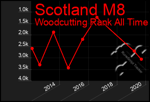 Total Graph of Scotland M8