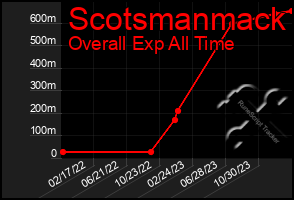 Total Graph of Scotsmanmack