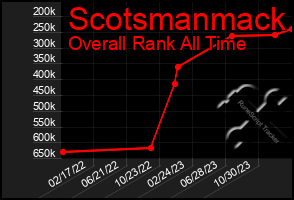 Total Graph of Scotsmanmack