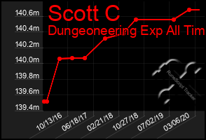 Total Graph of Scott C