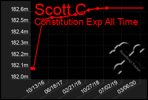 Total Graph of Scott C